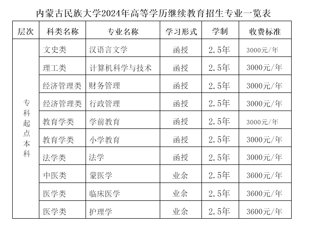 内蒙古民族大学2024年高等学历继续教育招生简章_04.png
